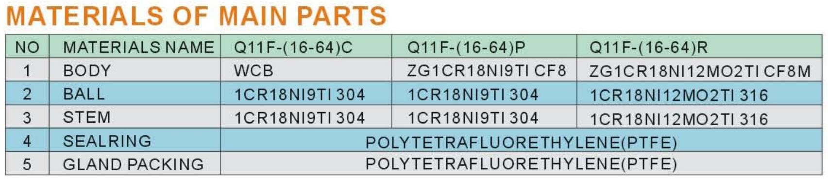Materials of Main Parts Table