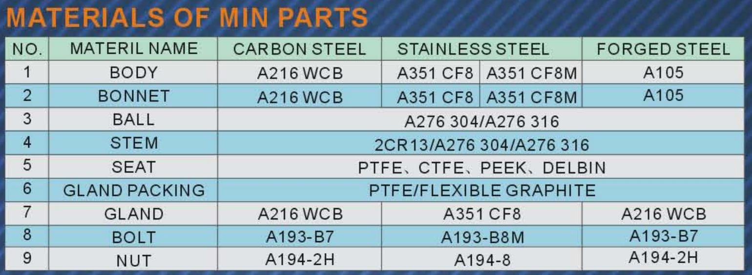 Materials of Min Parts