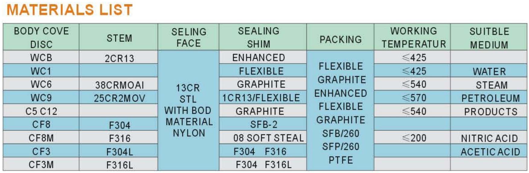 Materials List
