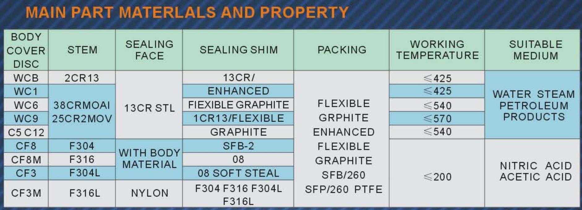 Main Part Materials and Property