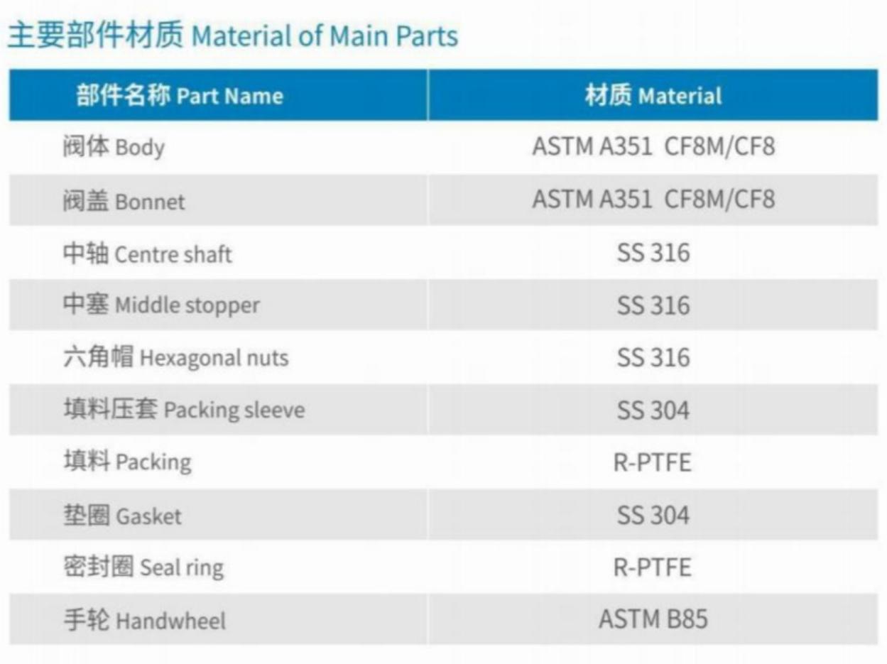 Material of Main Parts