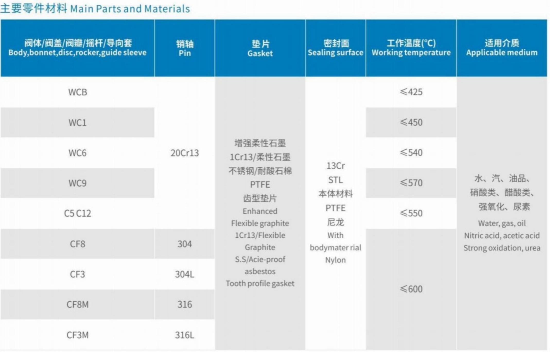 Main Parts and Materials