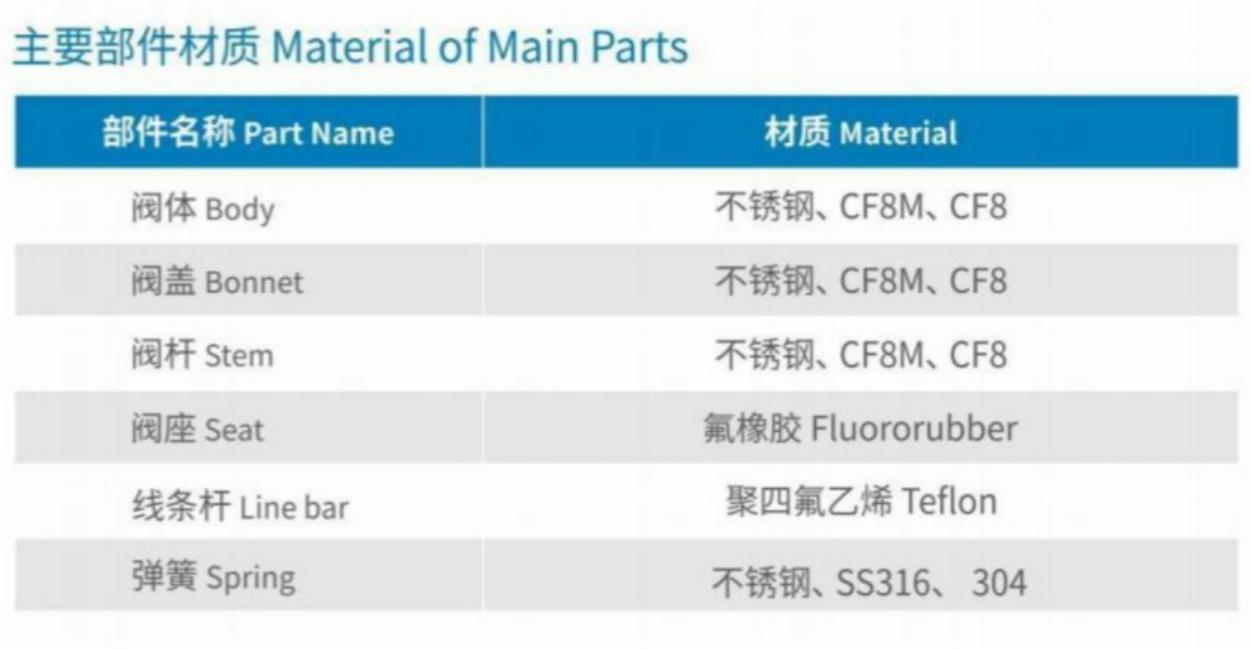 Material of Main Parts