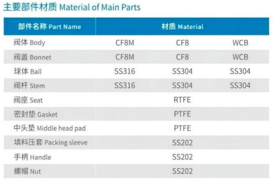 Material of Main Parts