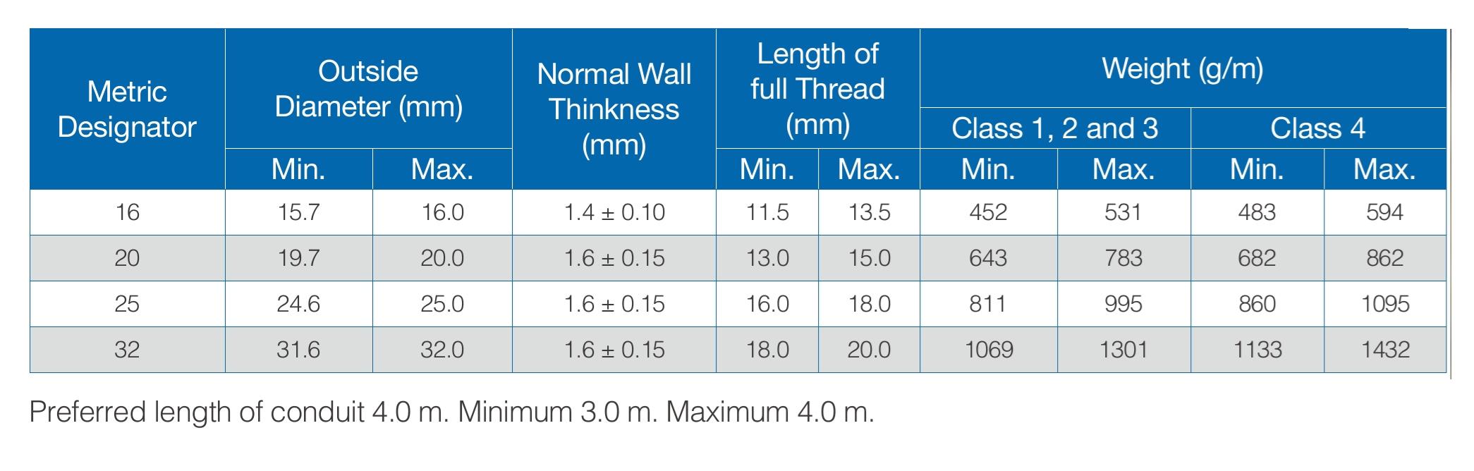 Metric Designator Table