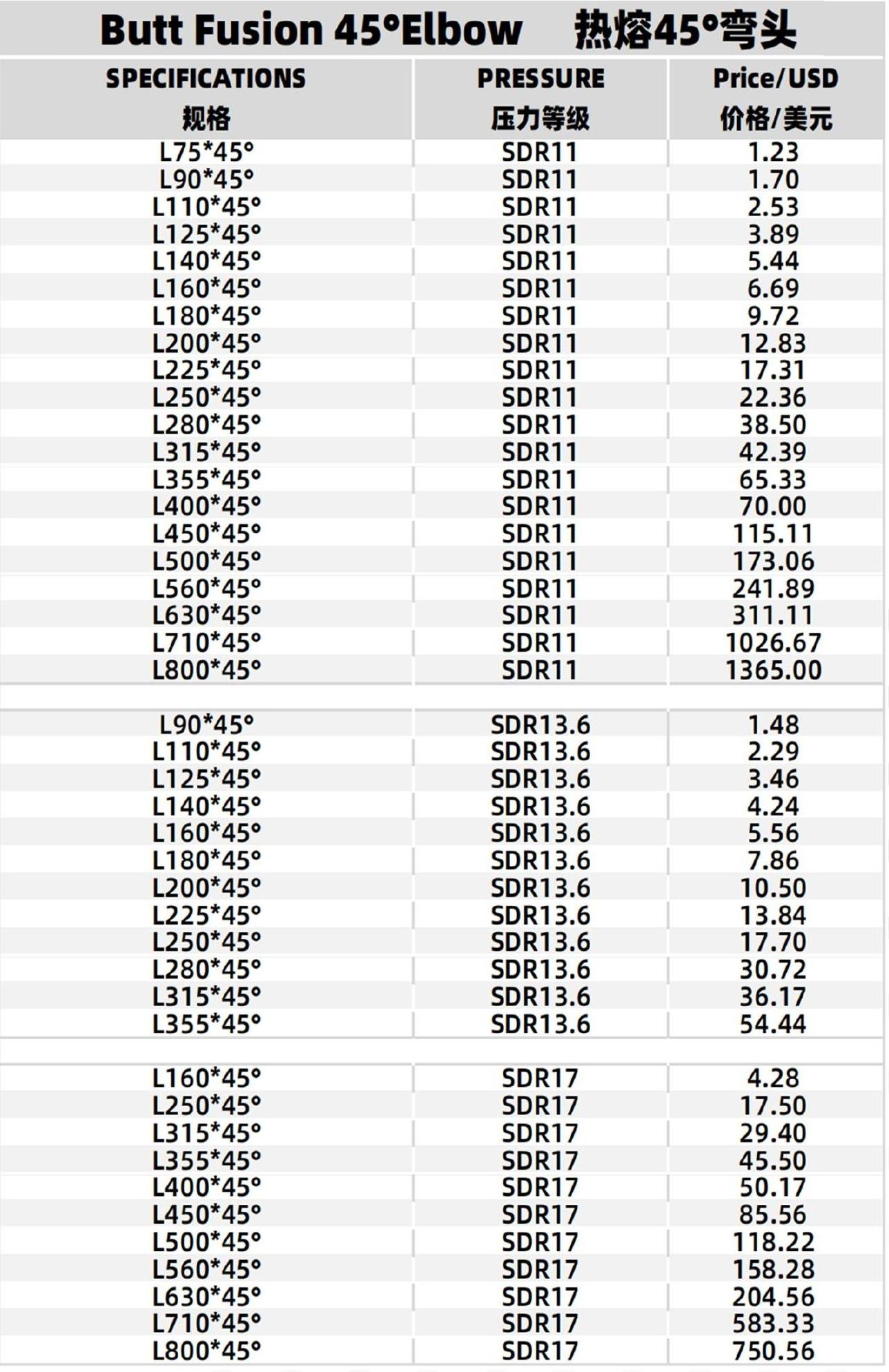 Specifications Table 1
