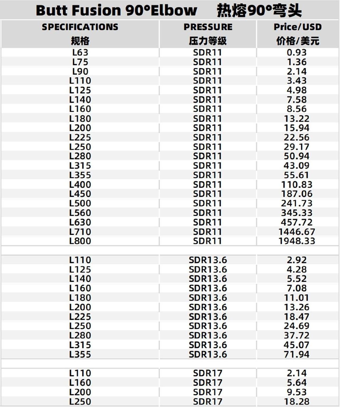Specifications Table 1