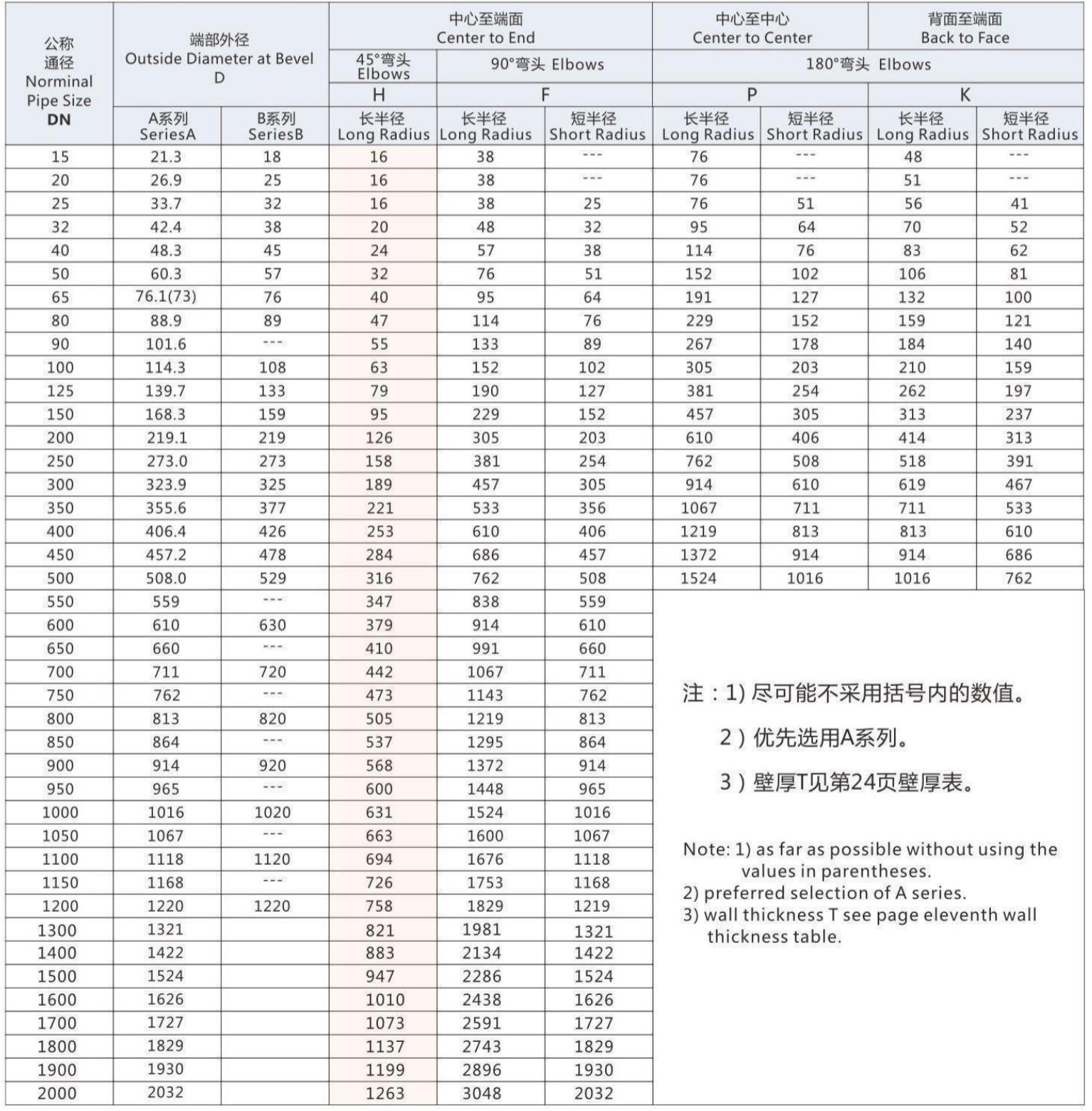 Butt-Welding Elbows and Returns Table 1