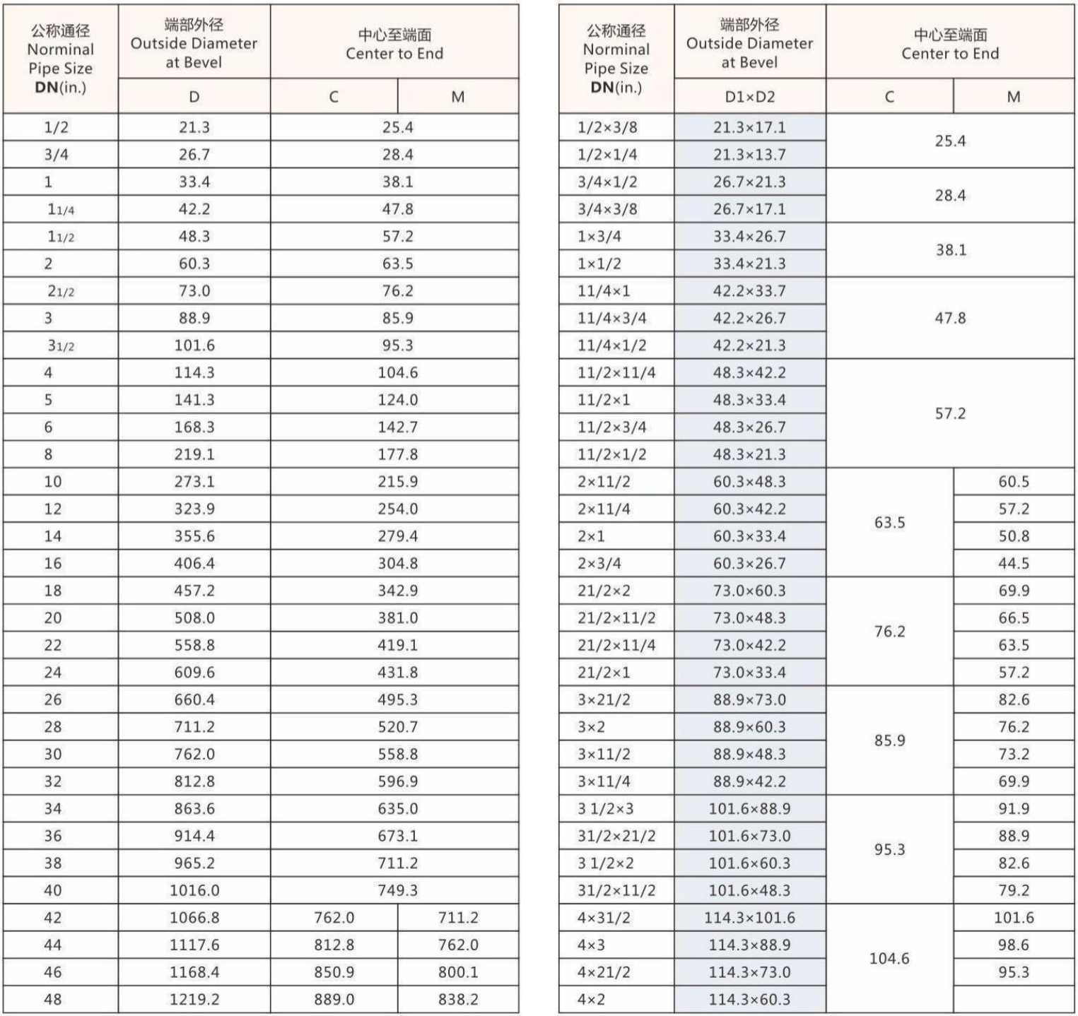 Nominal Pipe Size Table