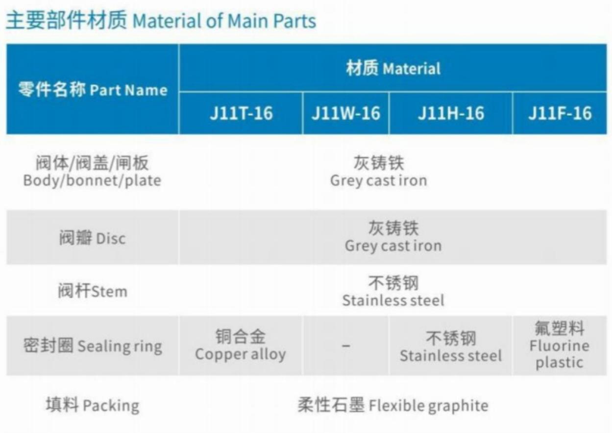 Material of Main Parts