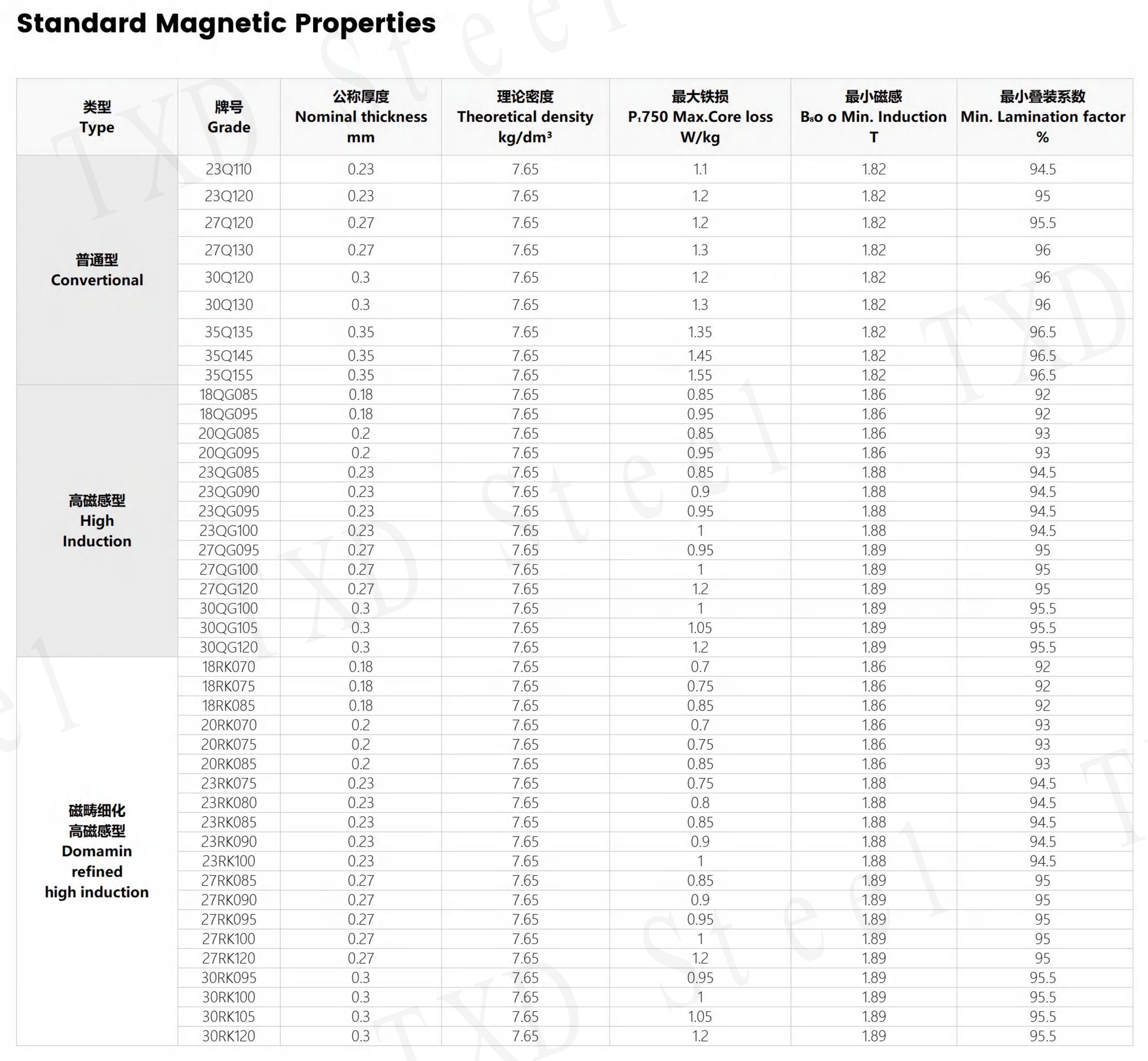 Standard Magnetic Properties
