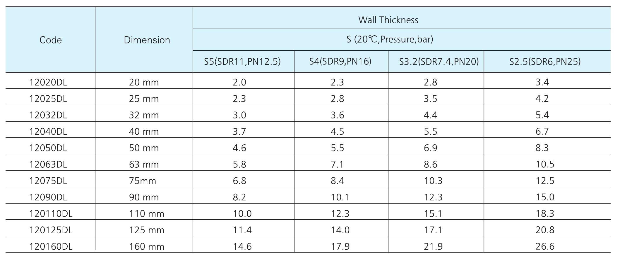 Wall Thickness Table