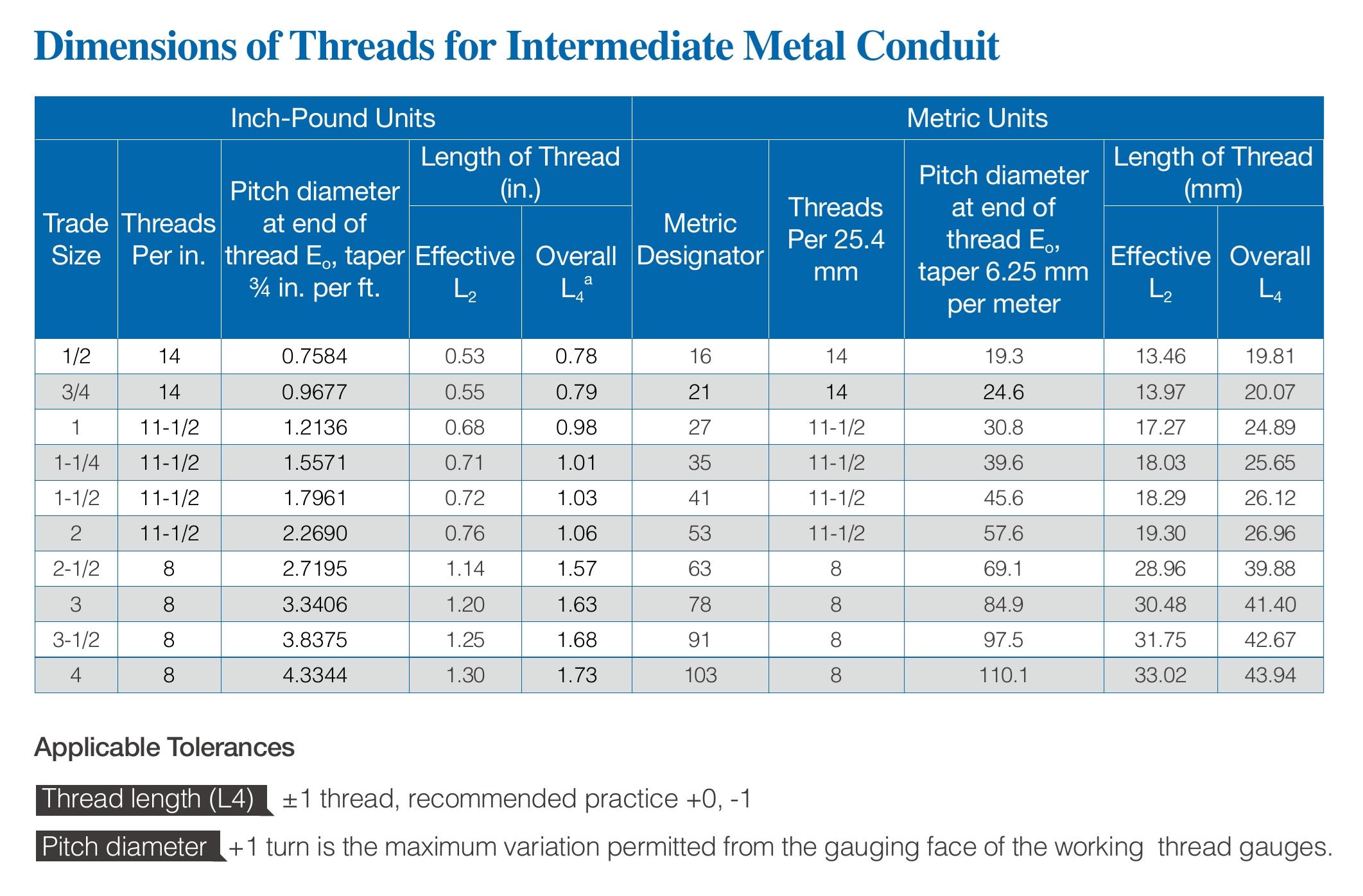 Dimensions of Threads for Intermediate Metal Conduit