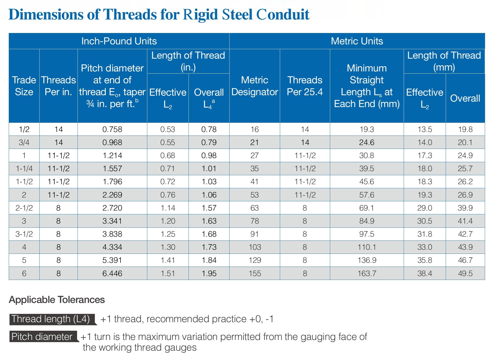 Dimensions of Threads for Rigid Steel Conduit