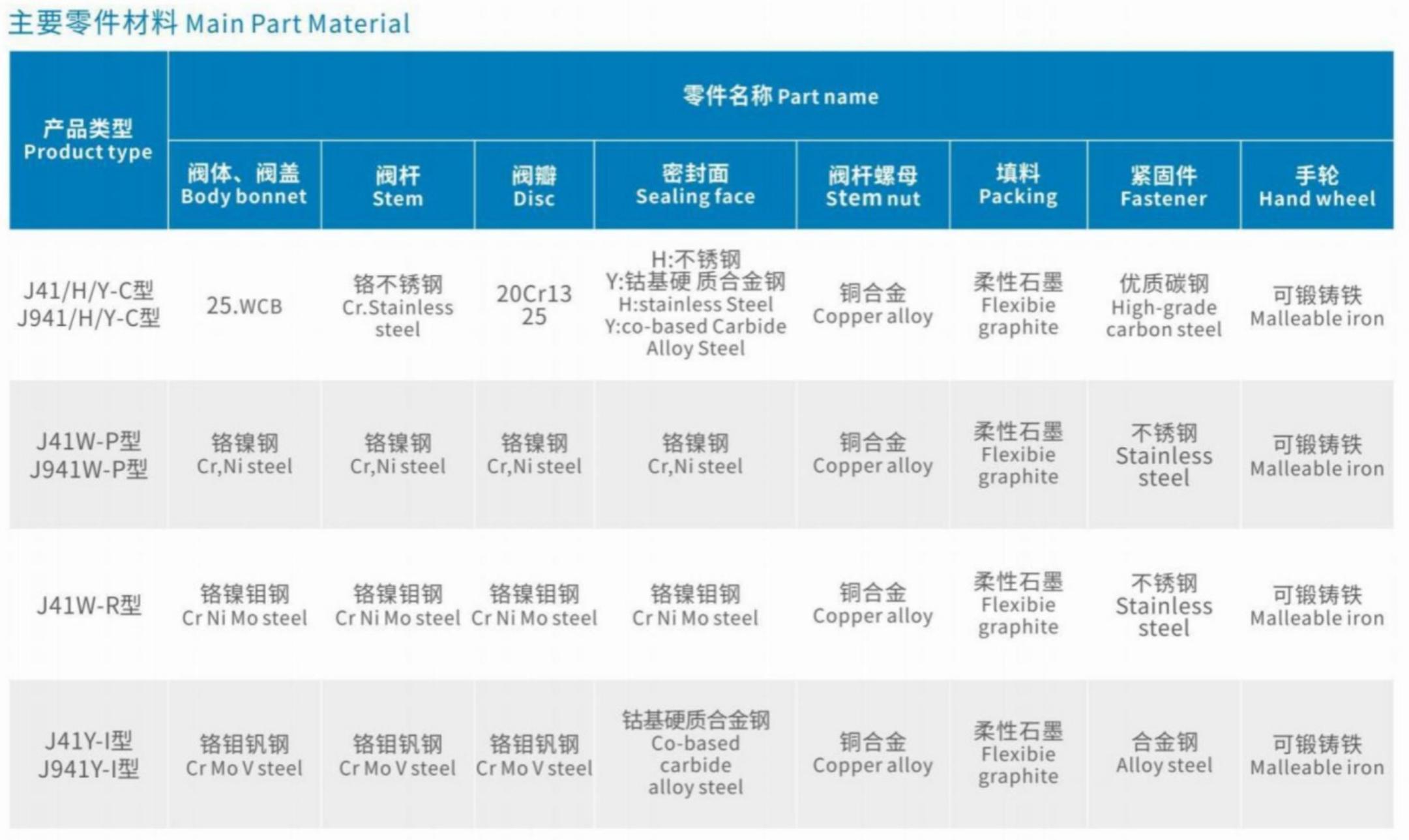 Main Part Material