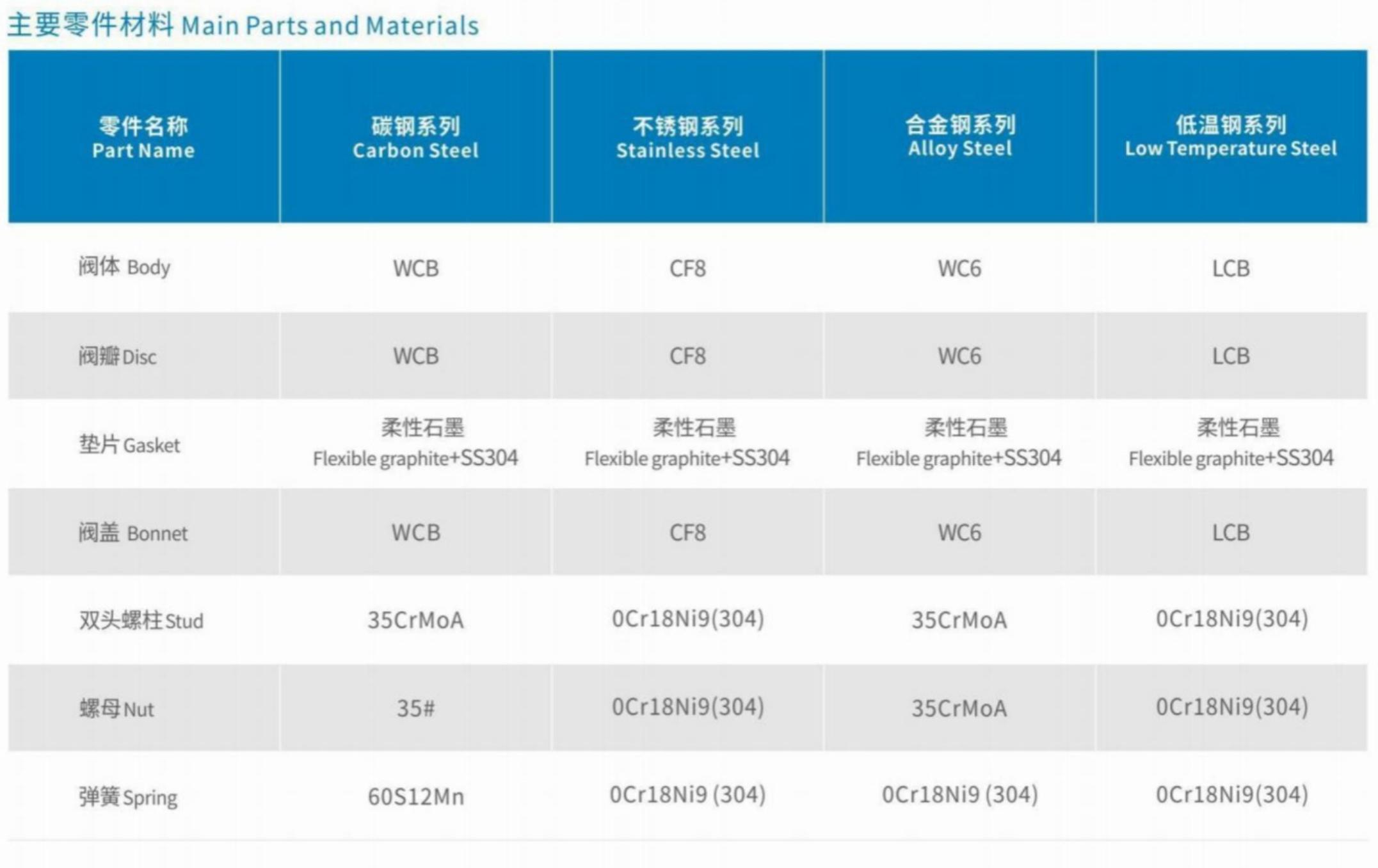 Main Parts and Materials