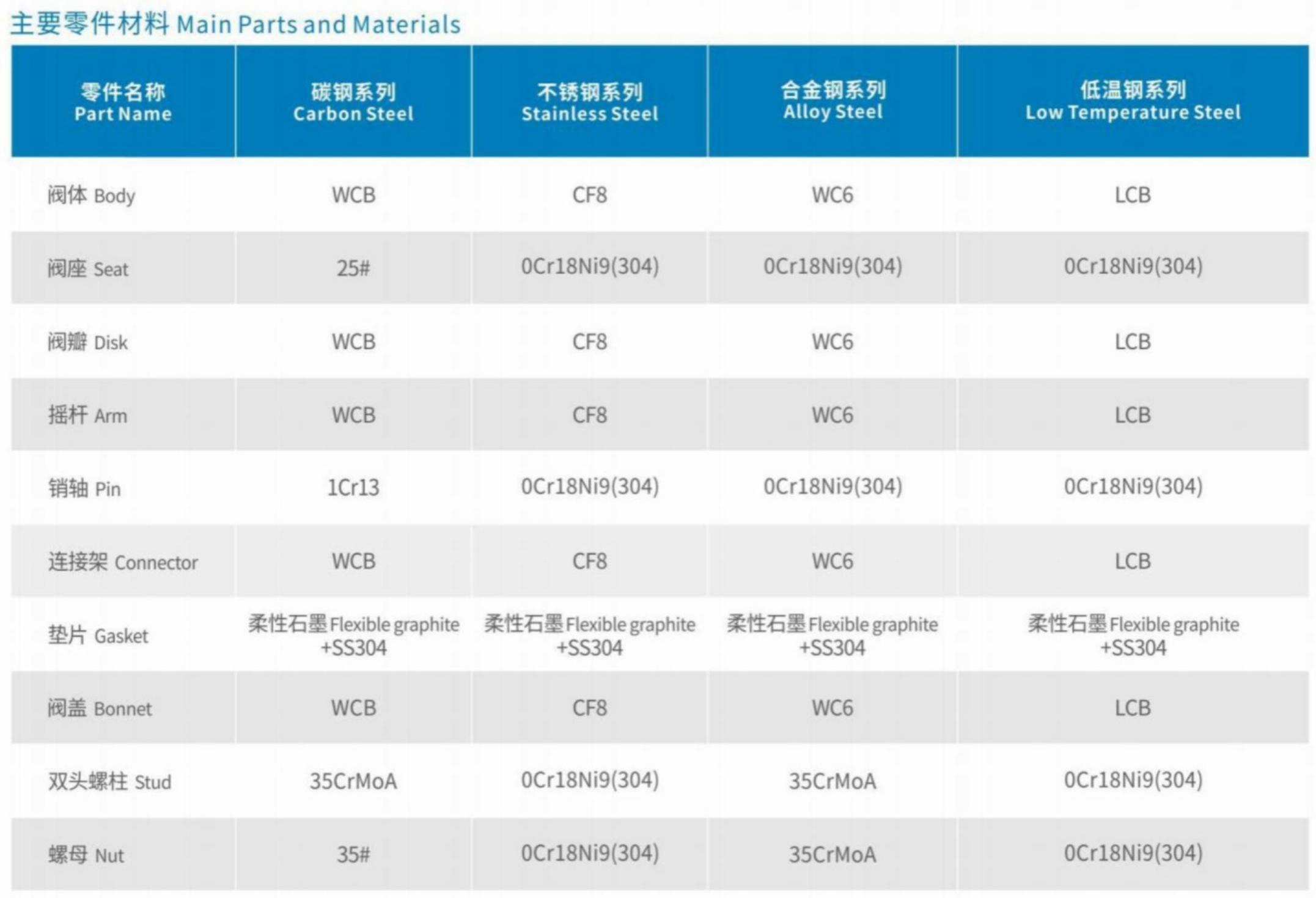 Main Parts and Materials