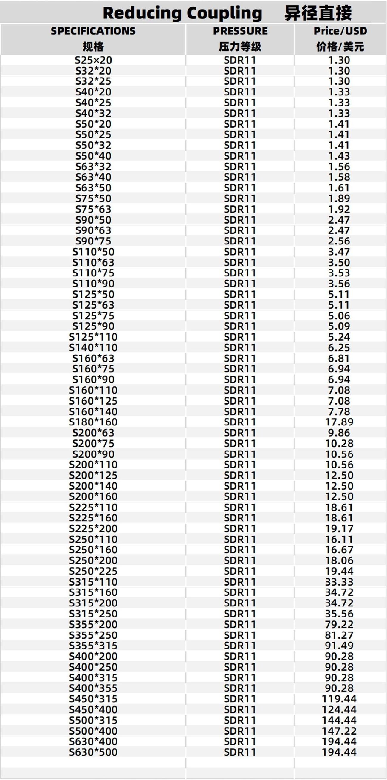 Reducing Coupling Specifications