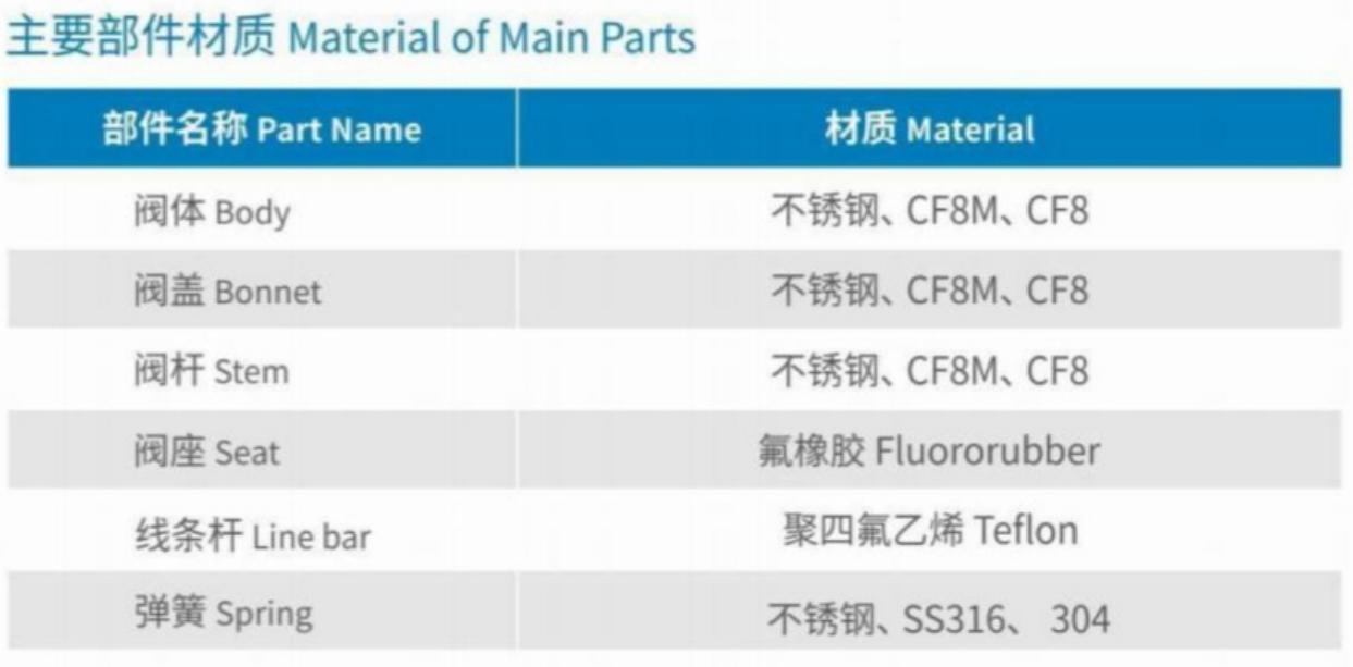 Material of Main Parts