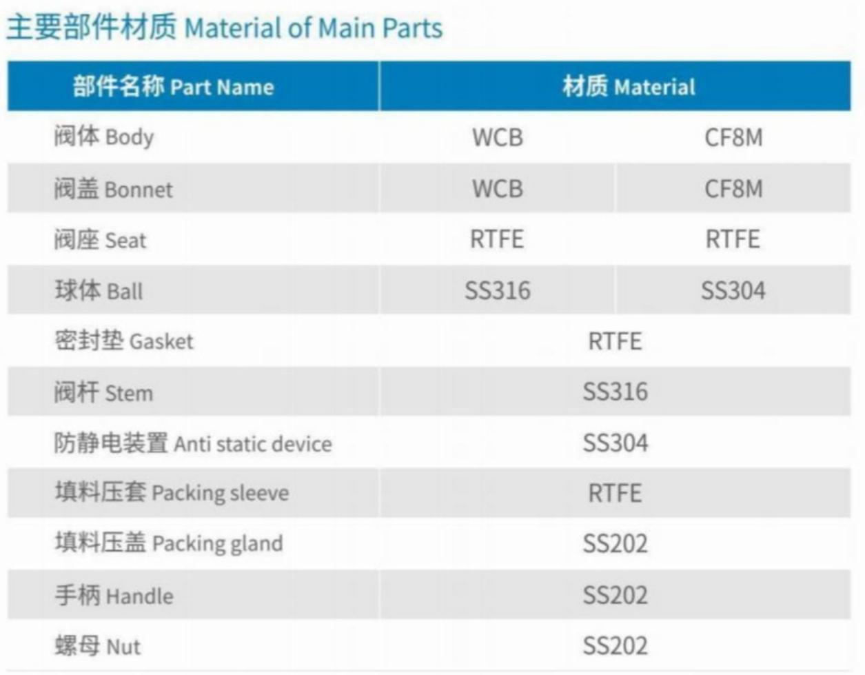 Material of Main Parts