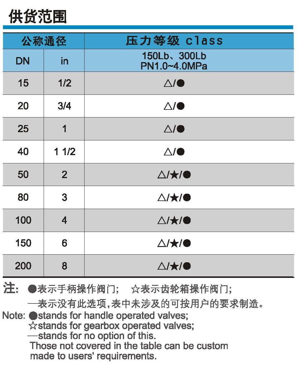 Supply Range