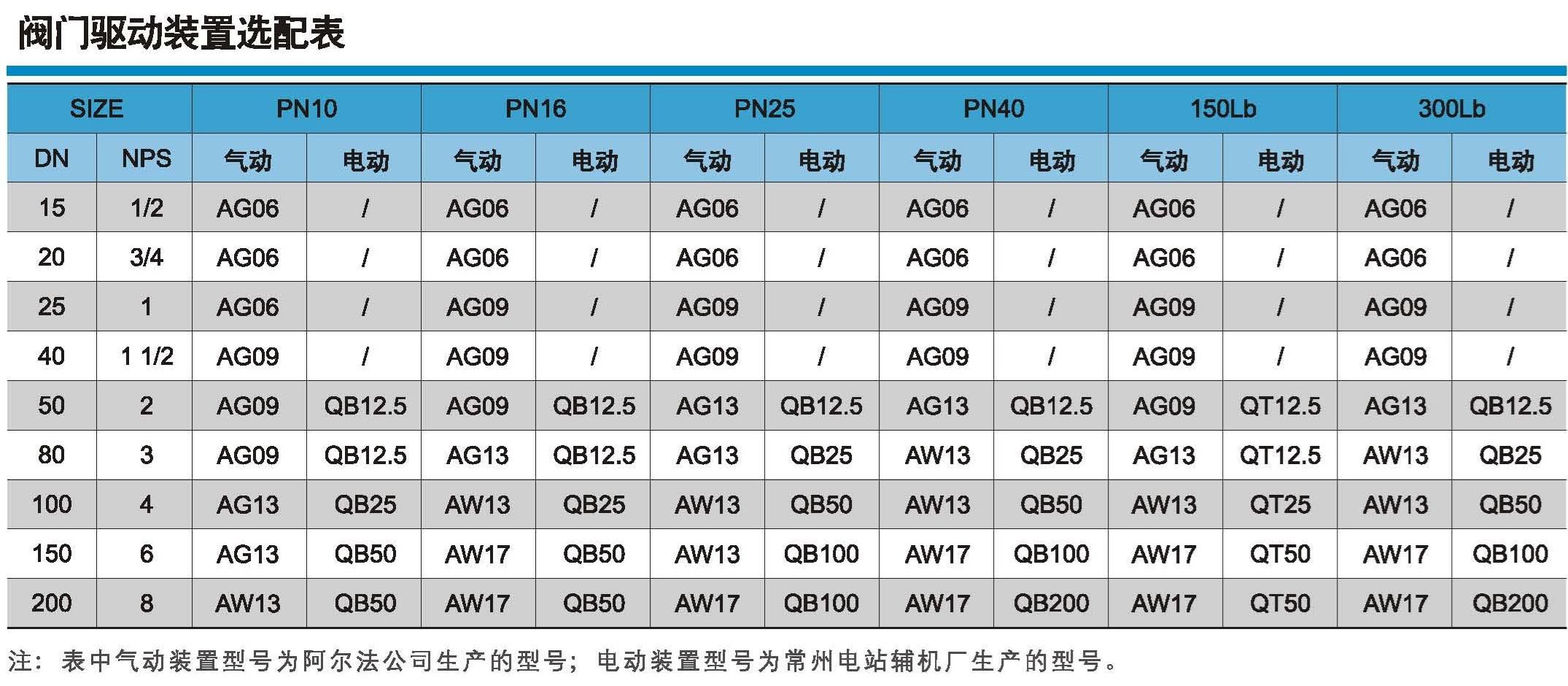 Valve Torque Table
