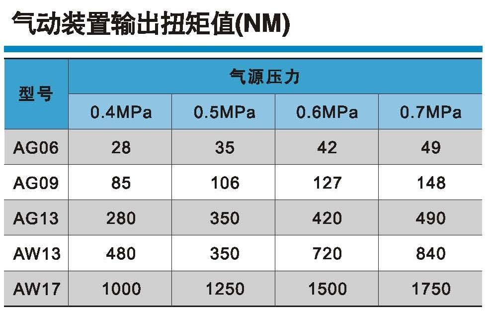 Pneumatic Actuator Torque Values