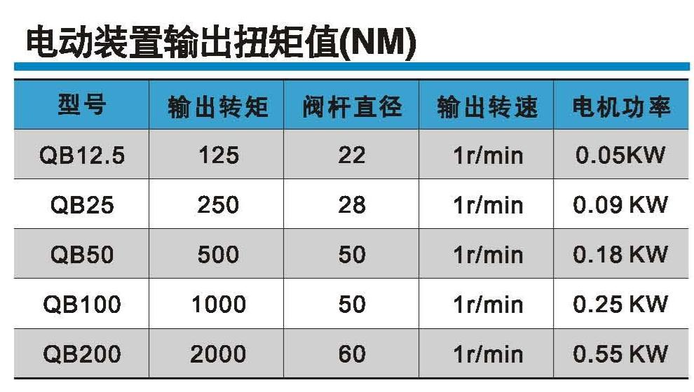 Electric Actuator Output Torque Values