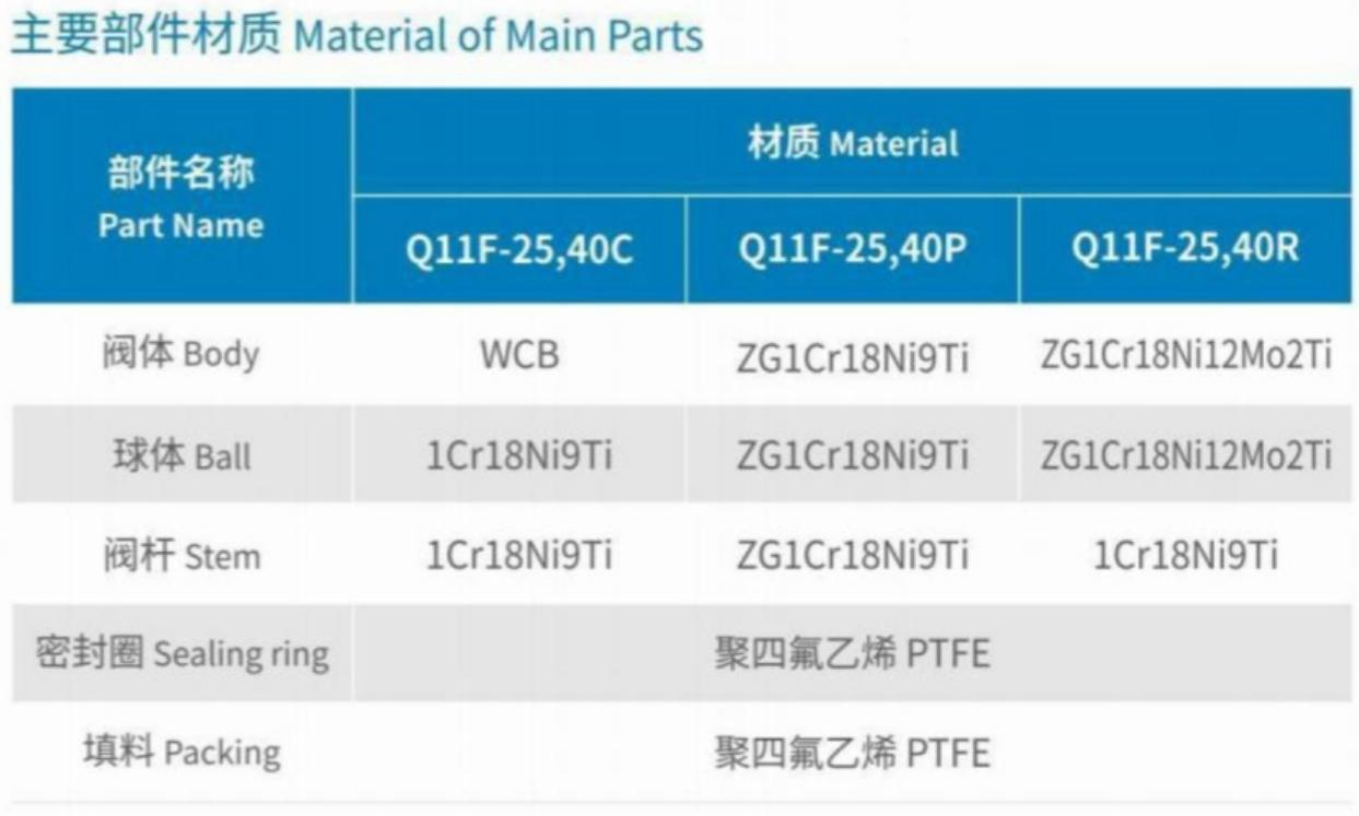 Material of Main Parts