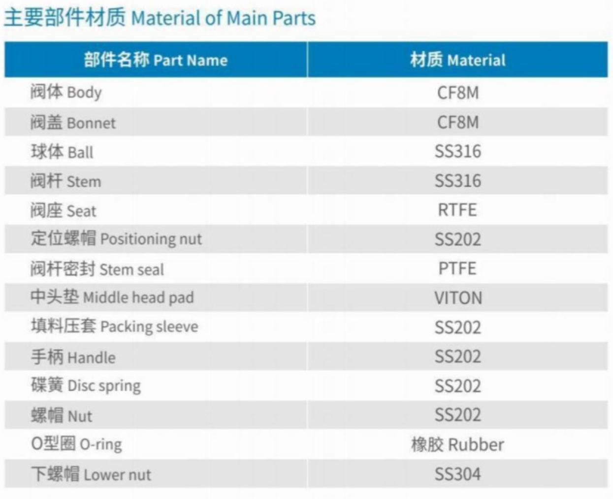 Material of Main Parts