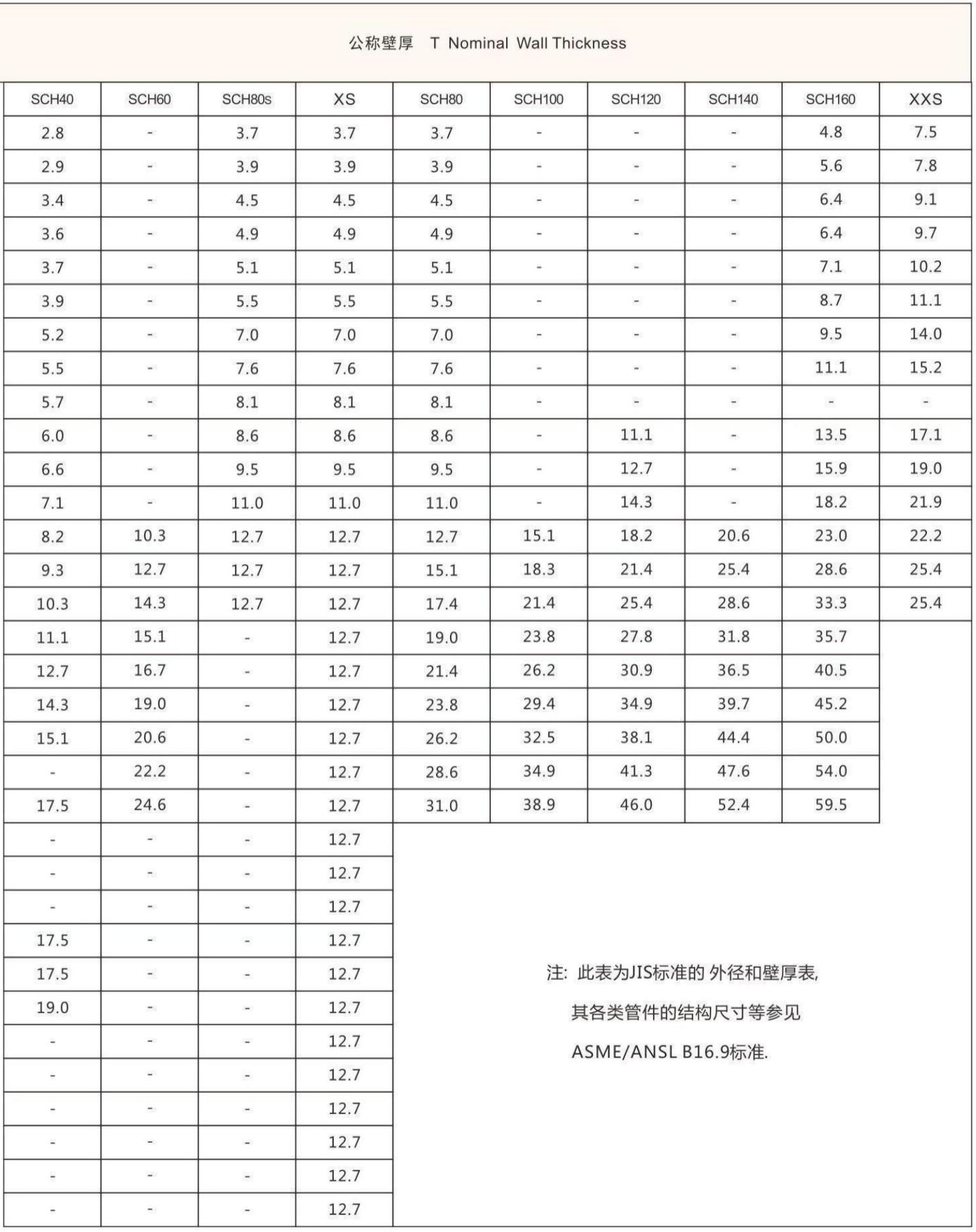 Nominal Wall Thickness Table