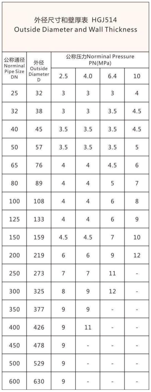 Outside Diameter and Wall Thickness HGJ514