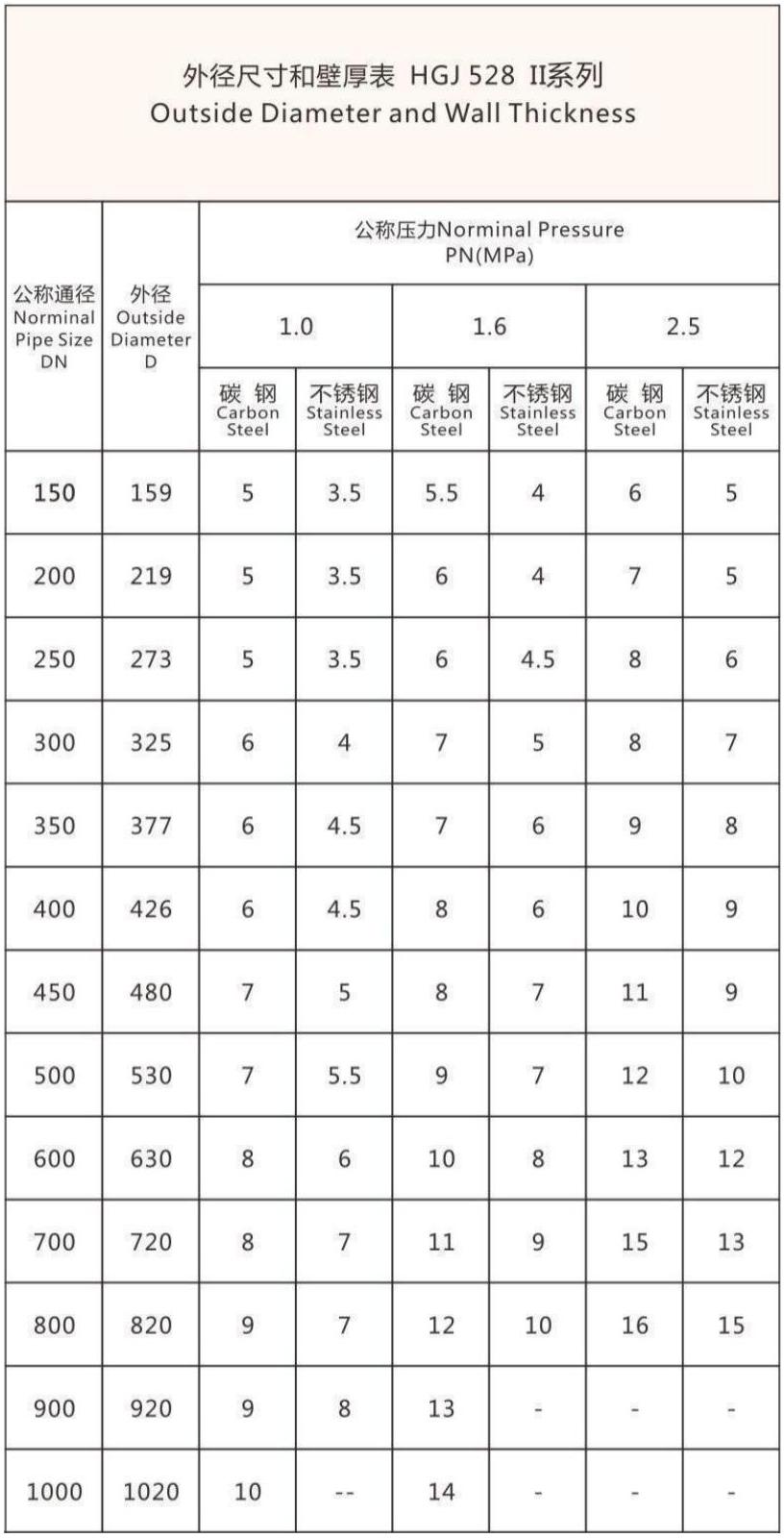 Outside Diameter and Wall Thickness HGJ528