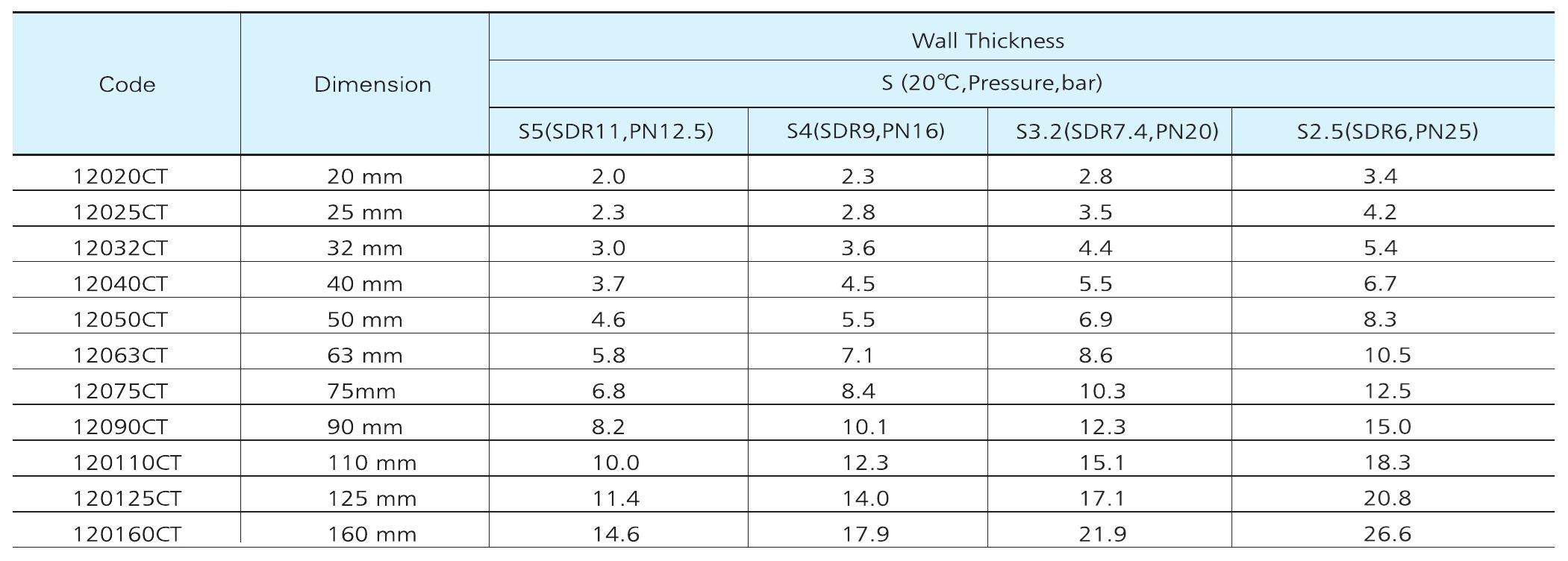 Wall Thickness Table