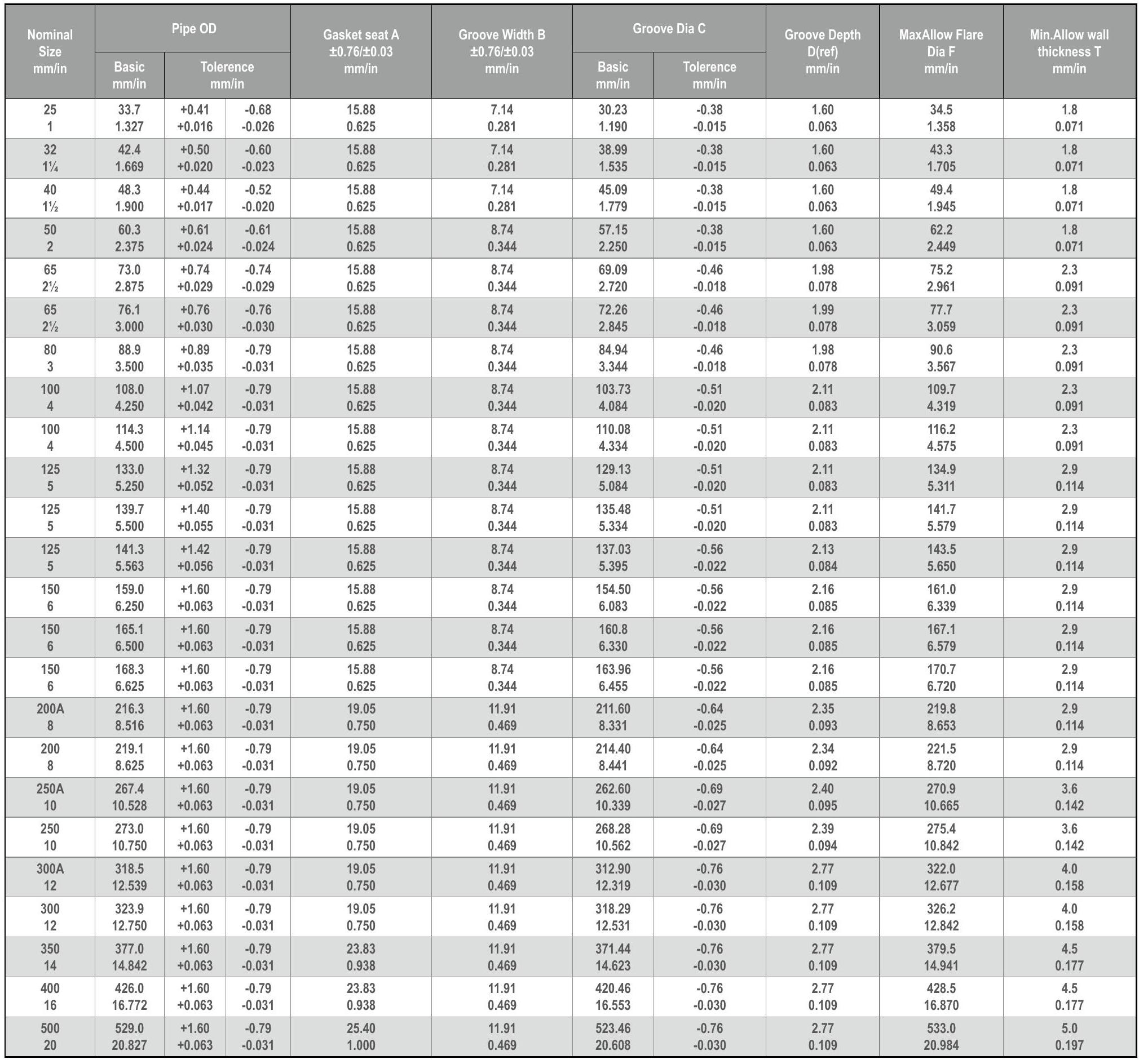 Roll Groove Dimensions Table