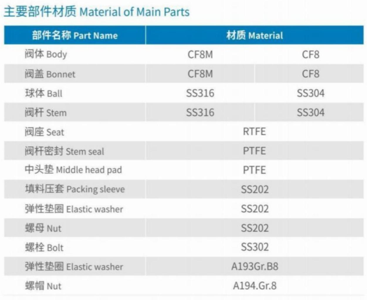 Material of Main Parts