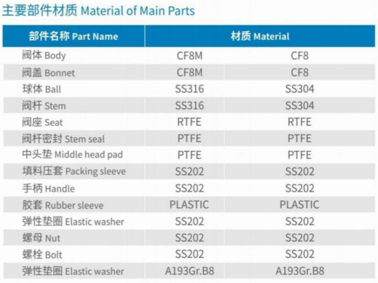 Material of Main Parts