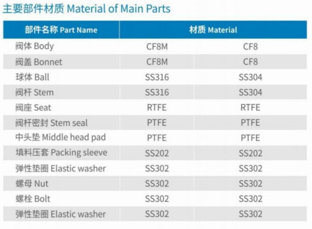 Material of Main Parts