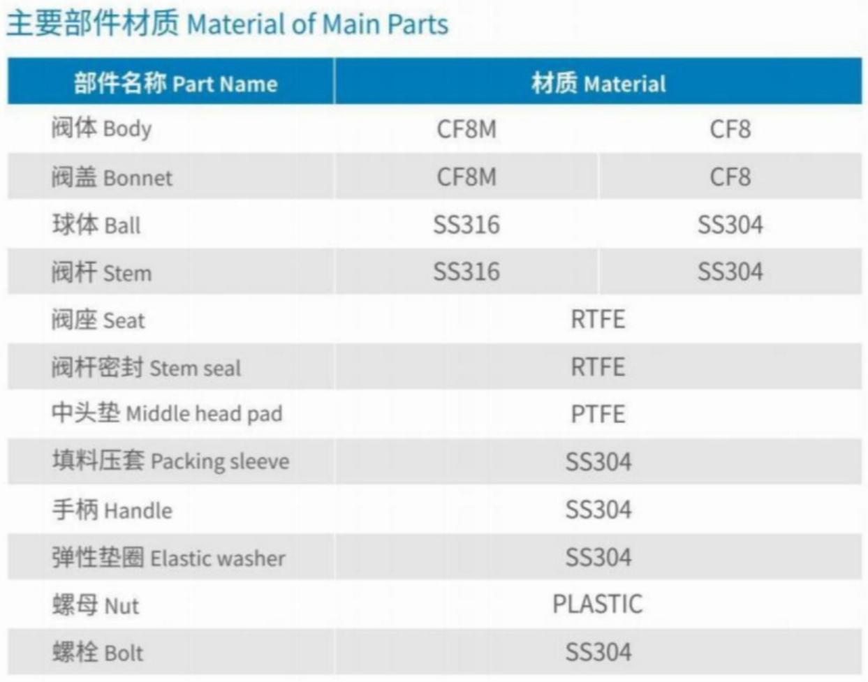 Material of Main Parts