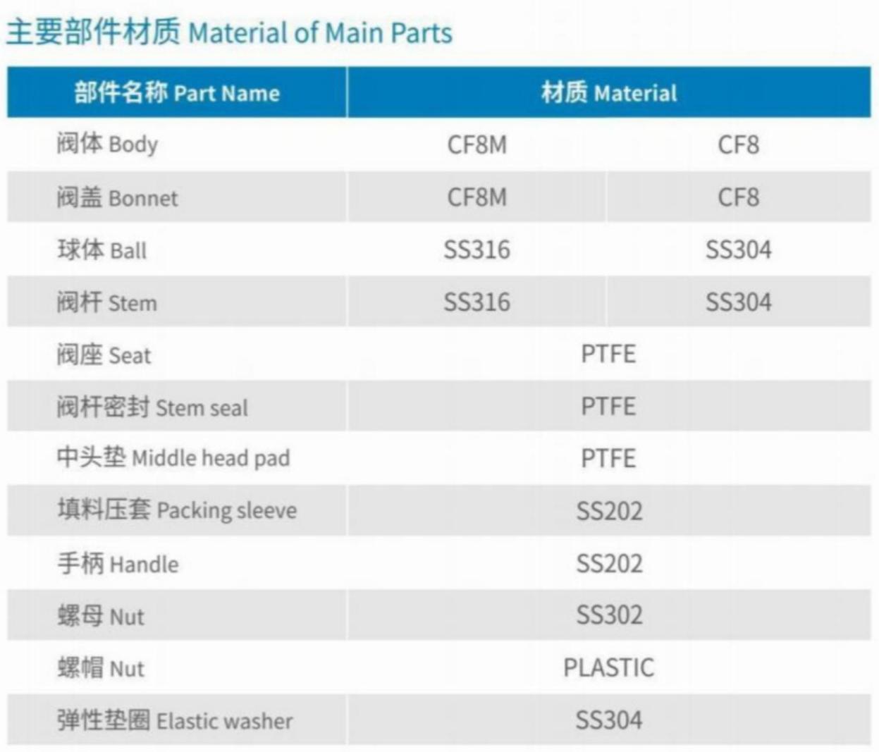 Material of Main Parts