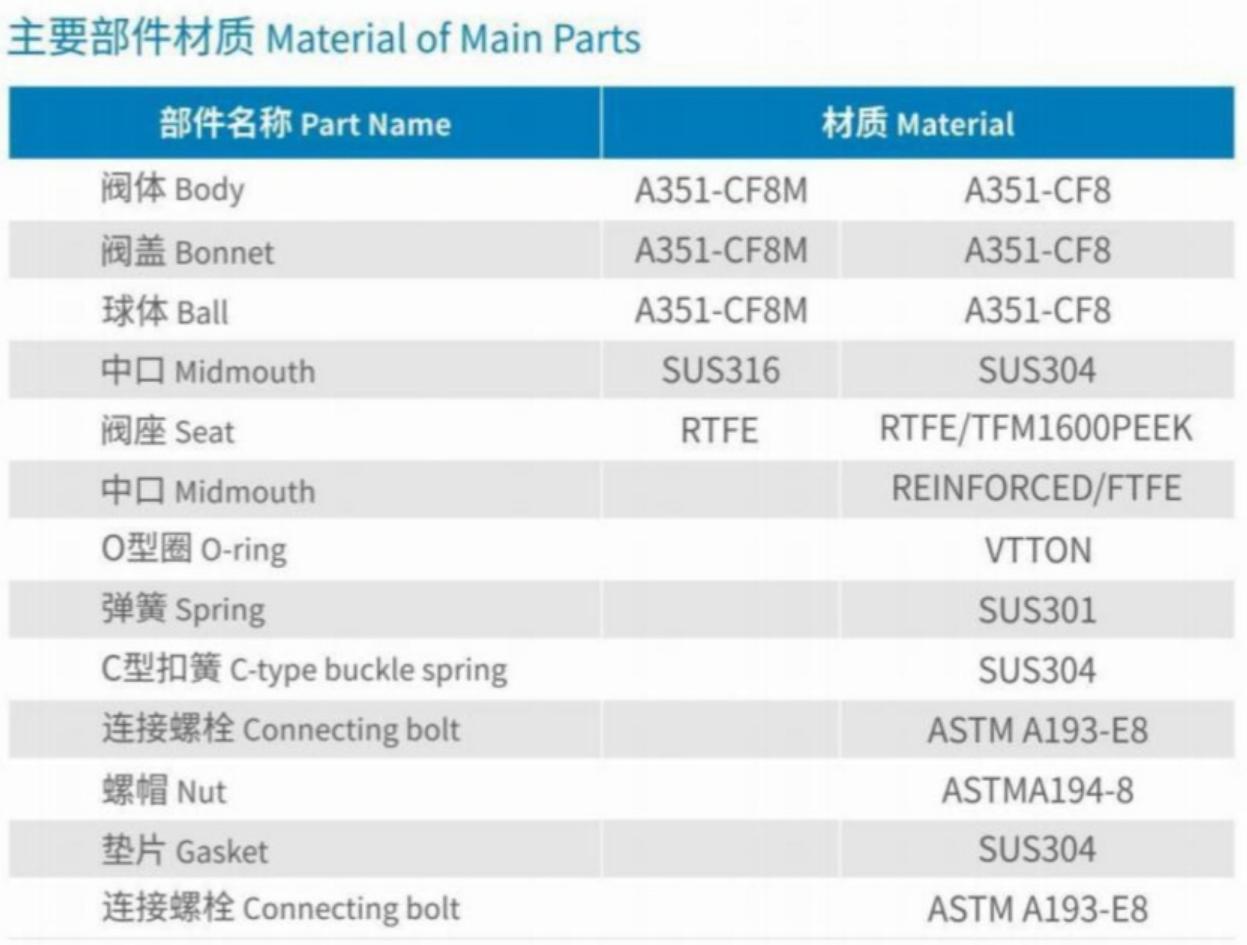 Material of Main Parts