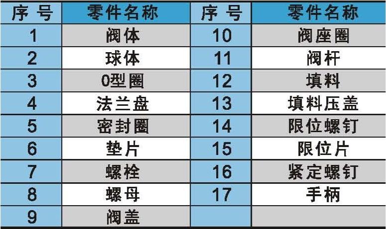 Table 3