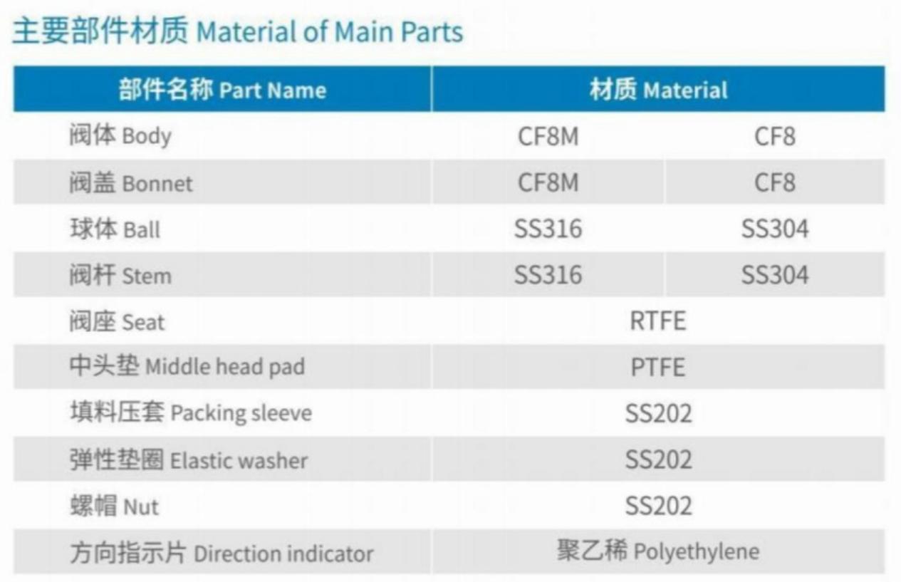 Material of Main Parts
