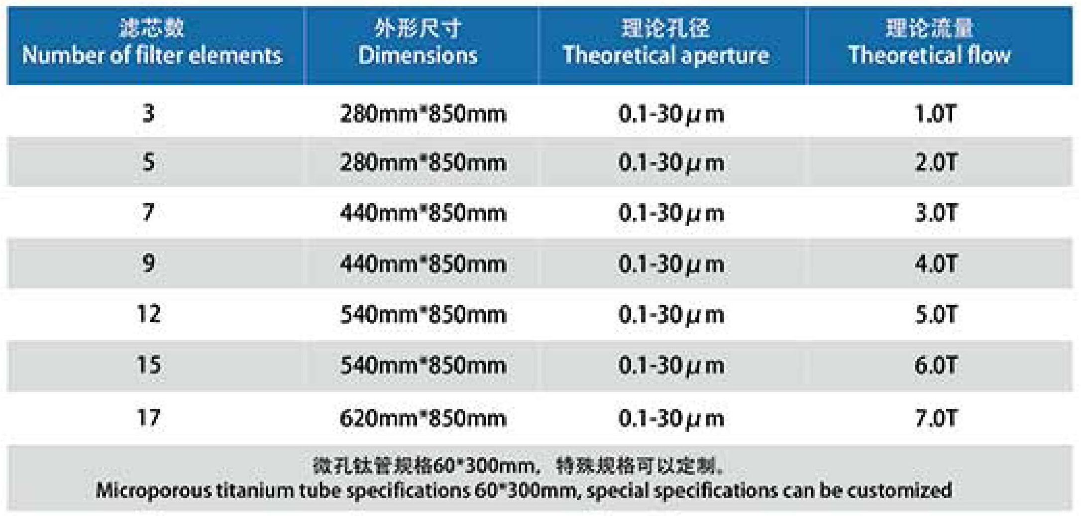 Titanium Rod Filter Model Table