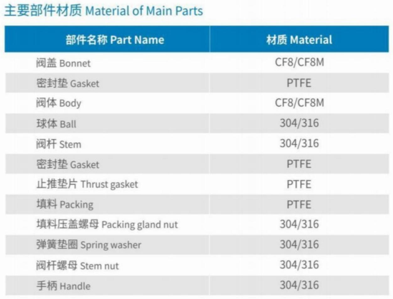 Material of Main Parts