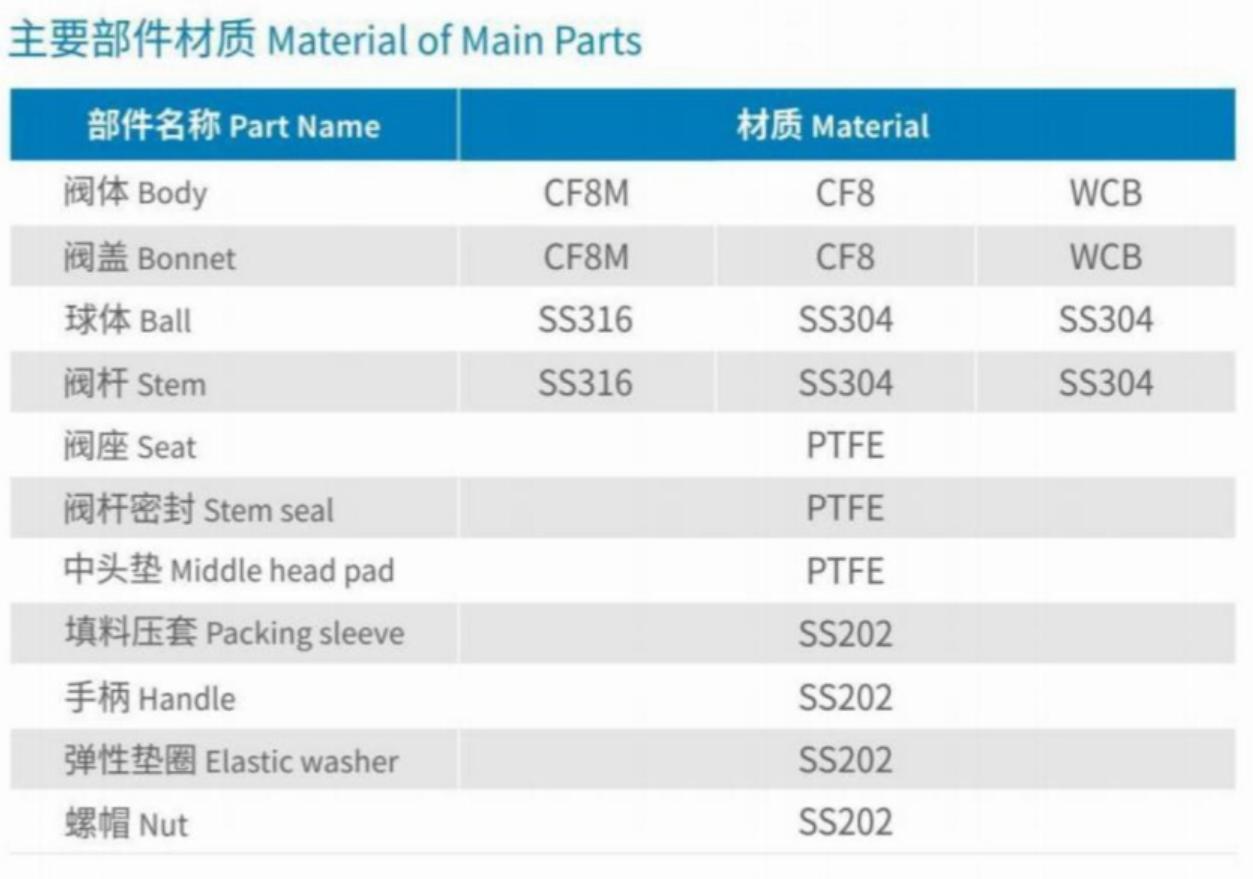 Material of Main Parts