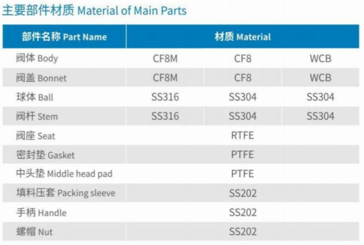 Material of Main Parts