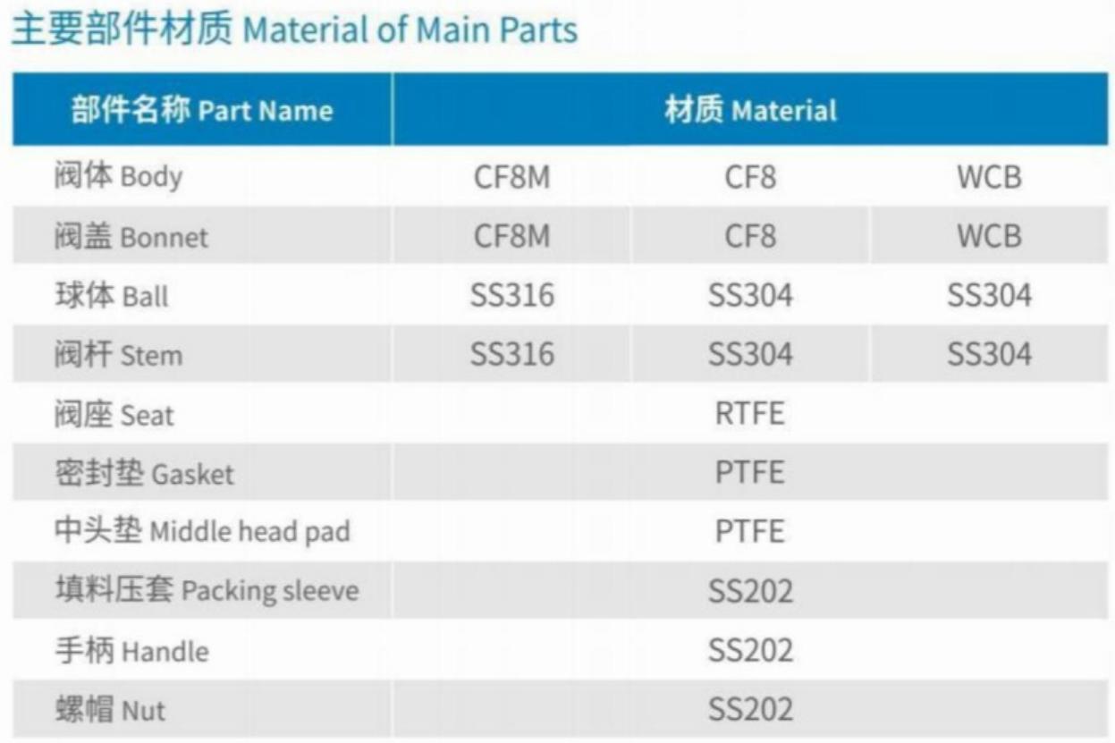 Material of Main Parts