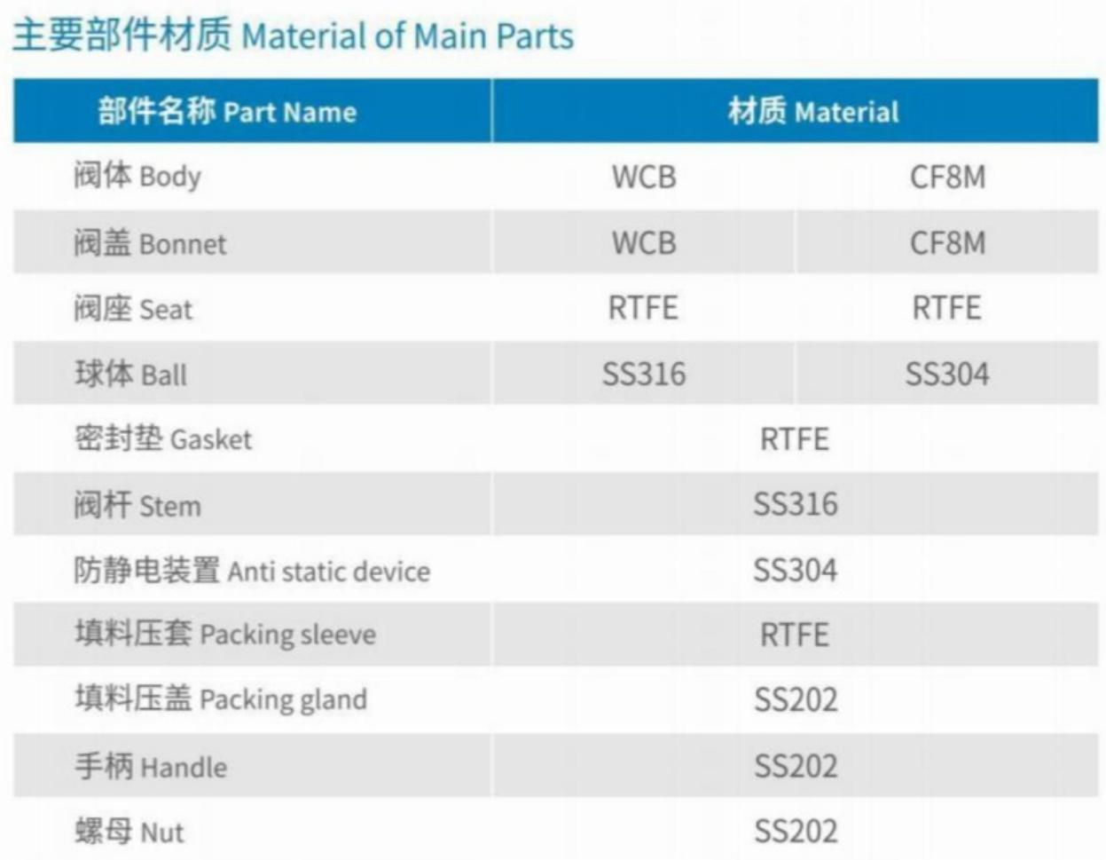 Material of Main Parts