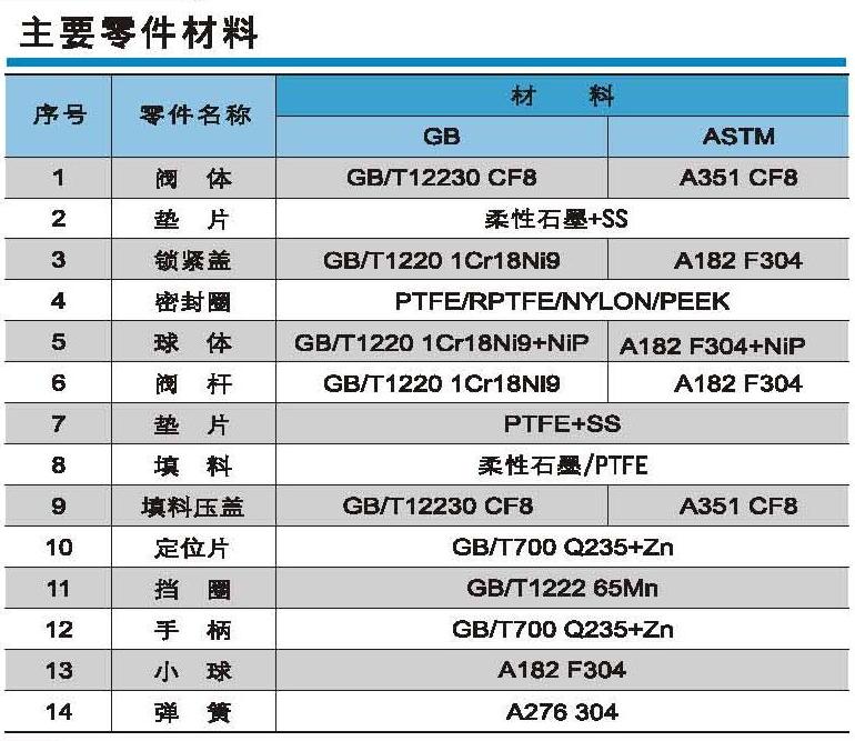 Material Table